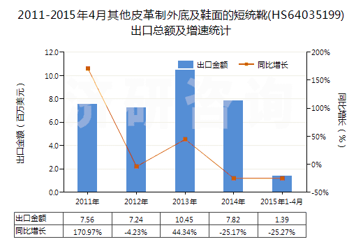 2011-2015年4月其他皮革制外底及鞋面的短統(tǒng)靴(HS64035199)出口總額及增速統(tǒng)計